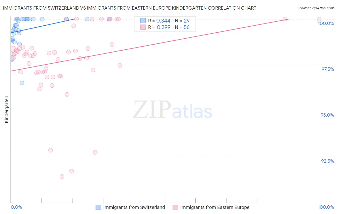 Immigrants from Switzerland vs Immigrants from Eastern Europe Kindergarten