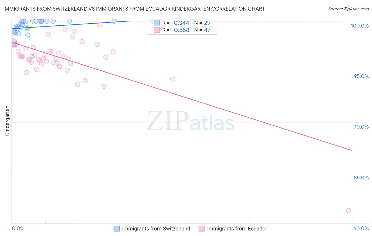 Immigrants from Switzerland vs Immigrants from Ecuador Kindergarten