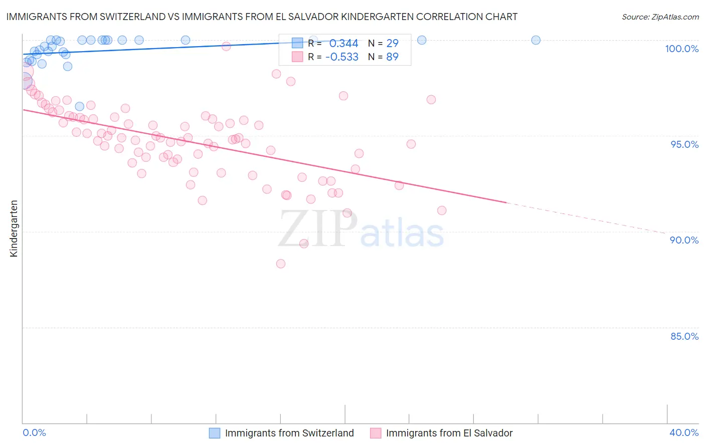 Immigrants from Switzerland vs Immigrants from El Salvador Kindergarten