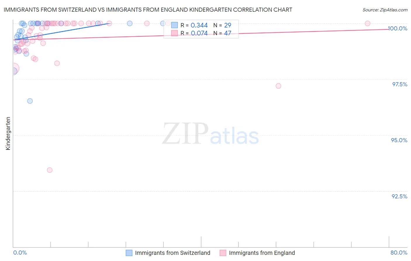 Immigrants from Switzerland vs Immigrants from England Kindergarten