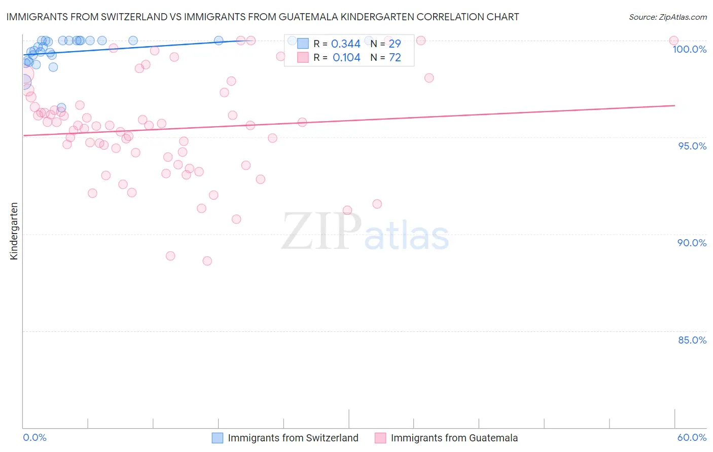 Immigrants from Switzerland vs Immigrants from Guatemala Kindergarten