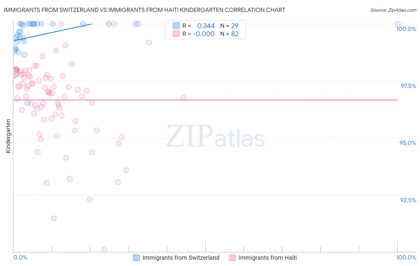 Immigrants from Switzerland vs Immigrants from Haiti Kindergarten