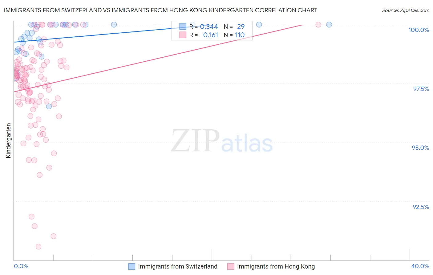 Immigrants from Switzerland vs Immigrants from Hong Kong Kindergarten