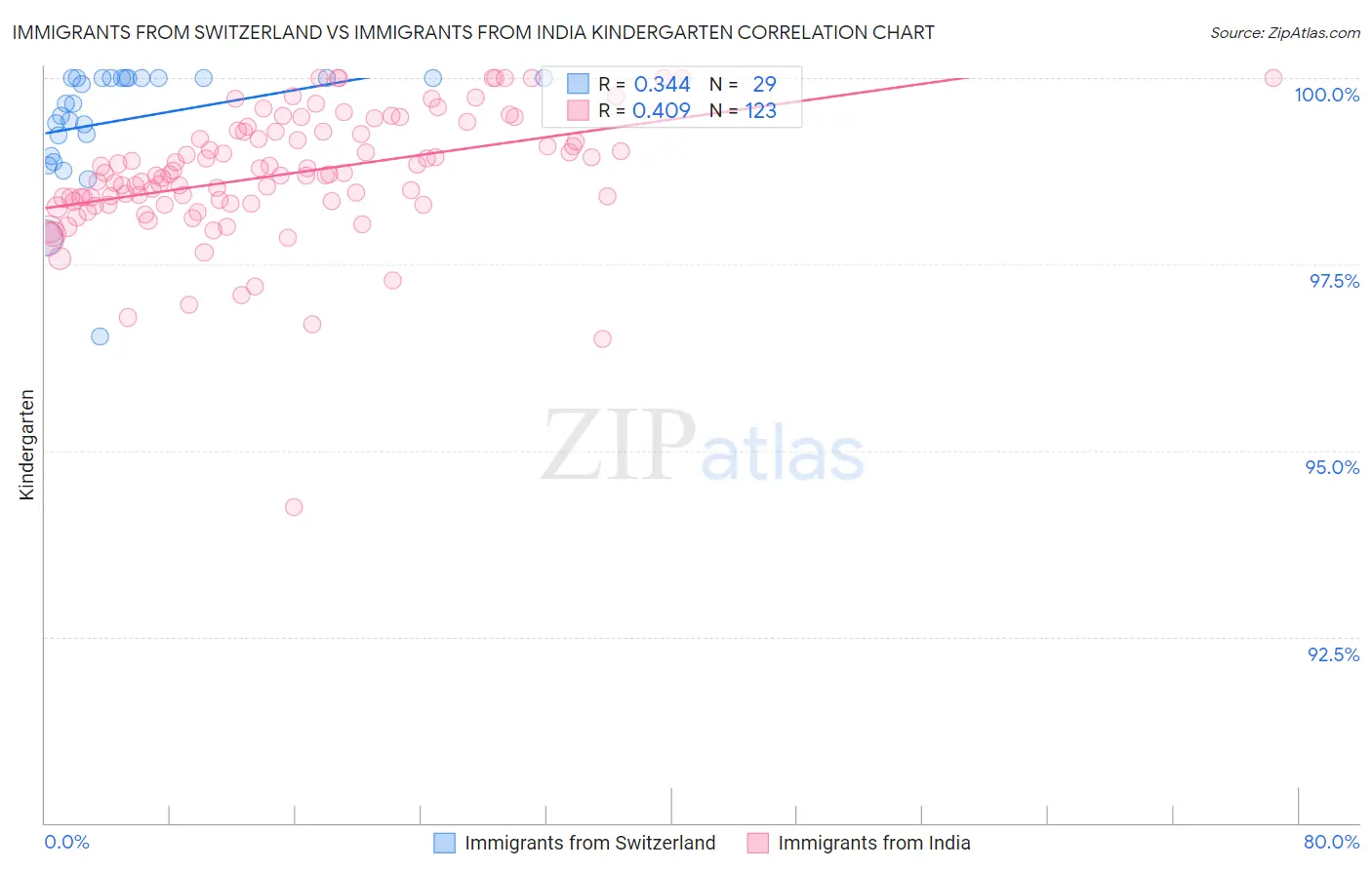 Immigrants from Switzerland vs Immigrants from India Kindergarten
