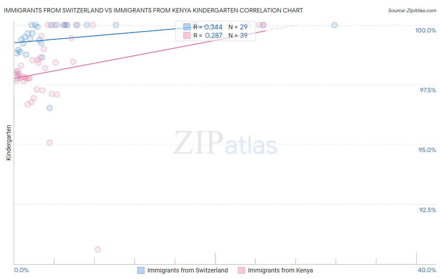 Immigrants from Switzerland vs Immigrants from Kenya Kindergarten