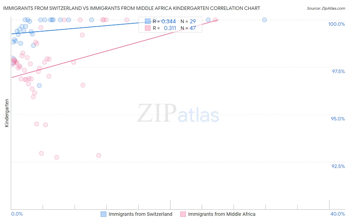 Immigrants from Switzerland vs Immigrants from Middle Africa Kindergarten