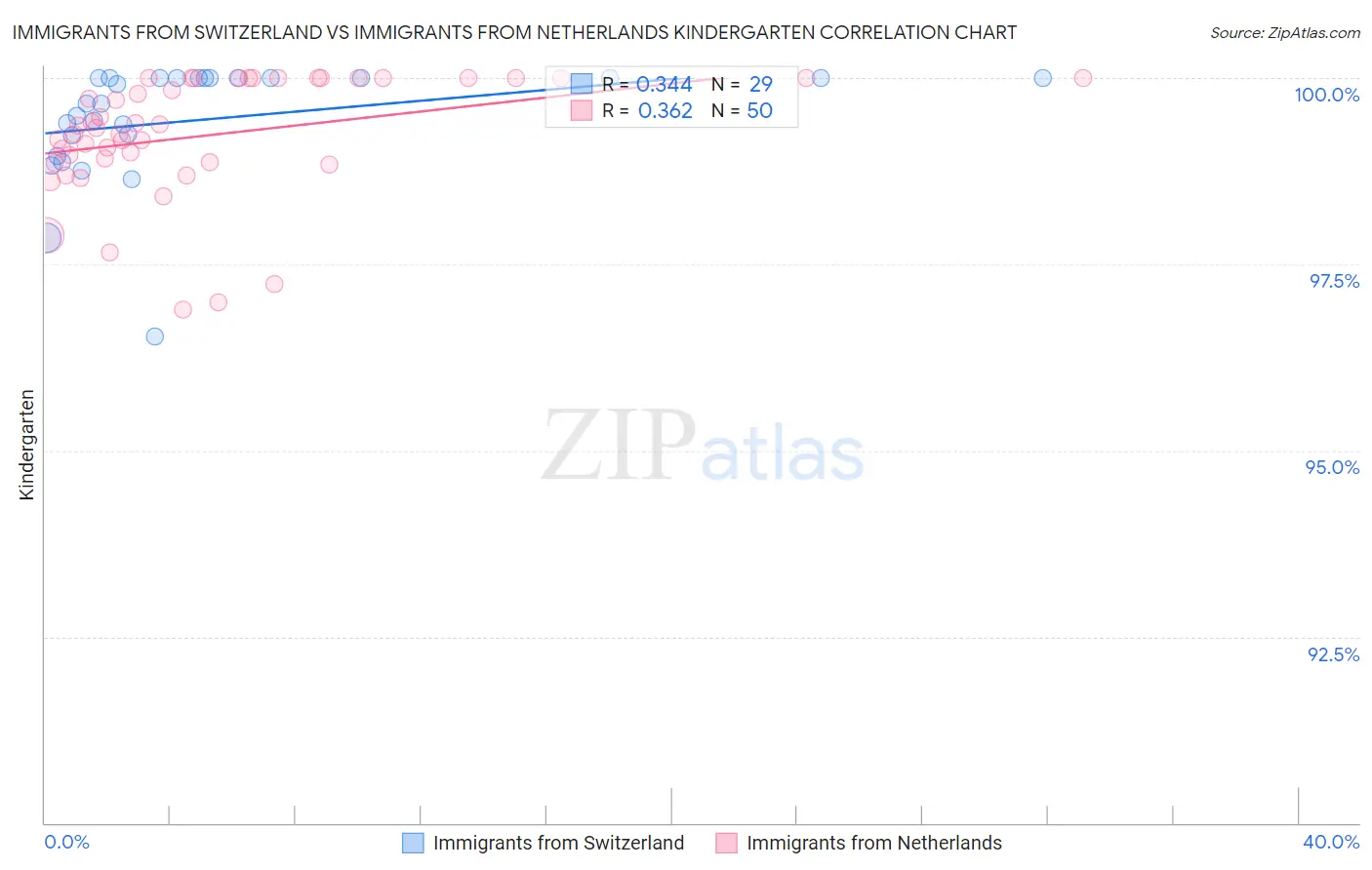 Immigrants from Switzerland vs Immigrants from Netherlands Kindergarten