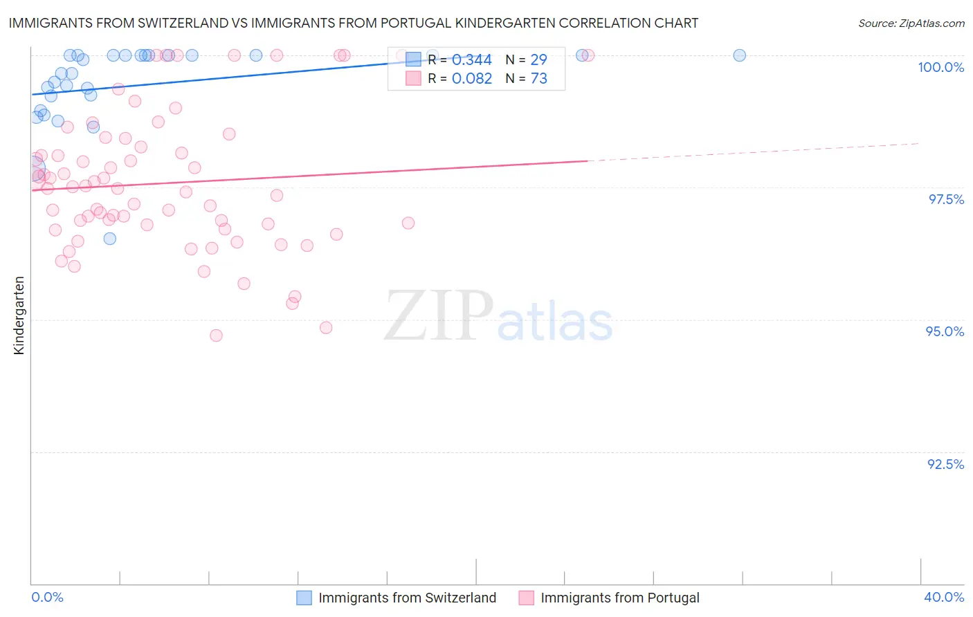 Immigrants from Switzerland vs Immigrants from Portugal Kindergarten