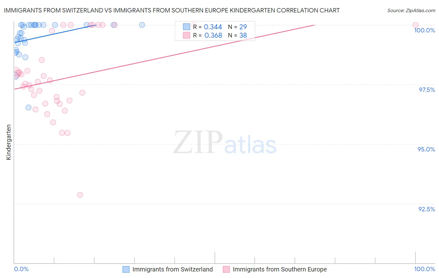 Immigrants from Switzerland vs Immigrants from Southern Europe Kindergarten