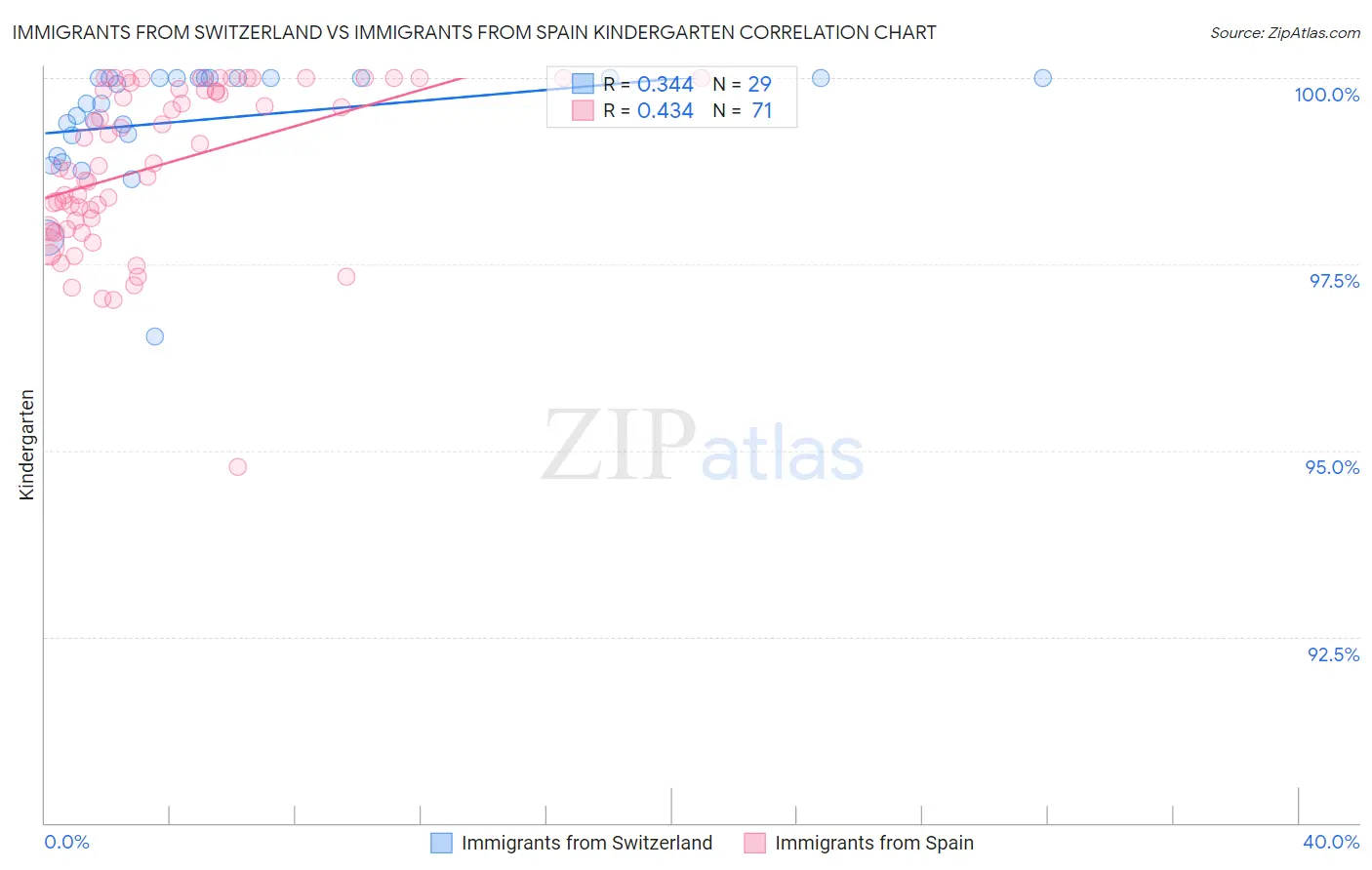 Immigrants from Switzerland vs Immigrants from Spain Kindergarten