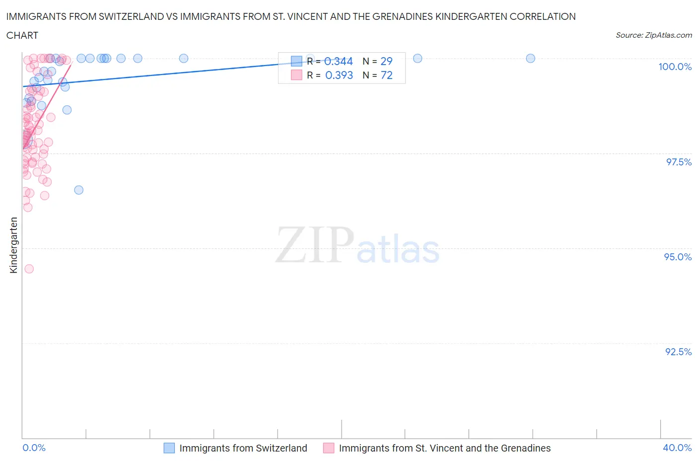 Immigrants from Switzerland vs Immigrants from St. Vincent and the Grenadines Kindergarten