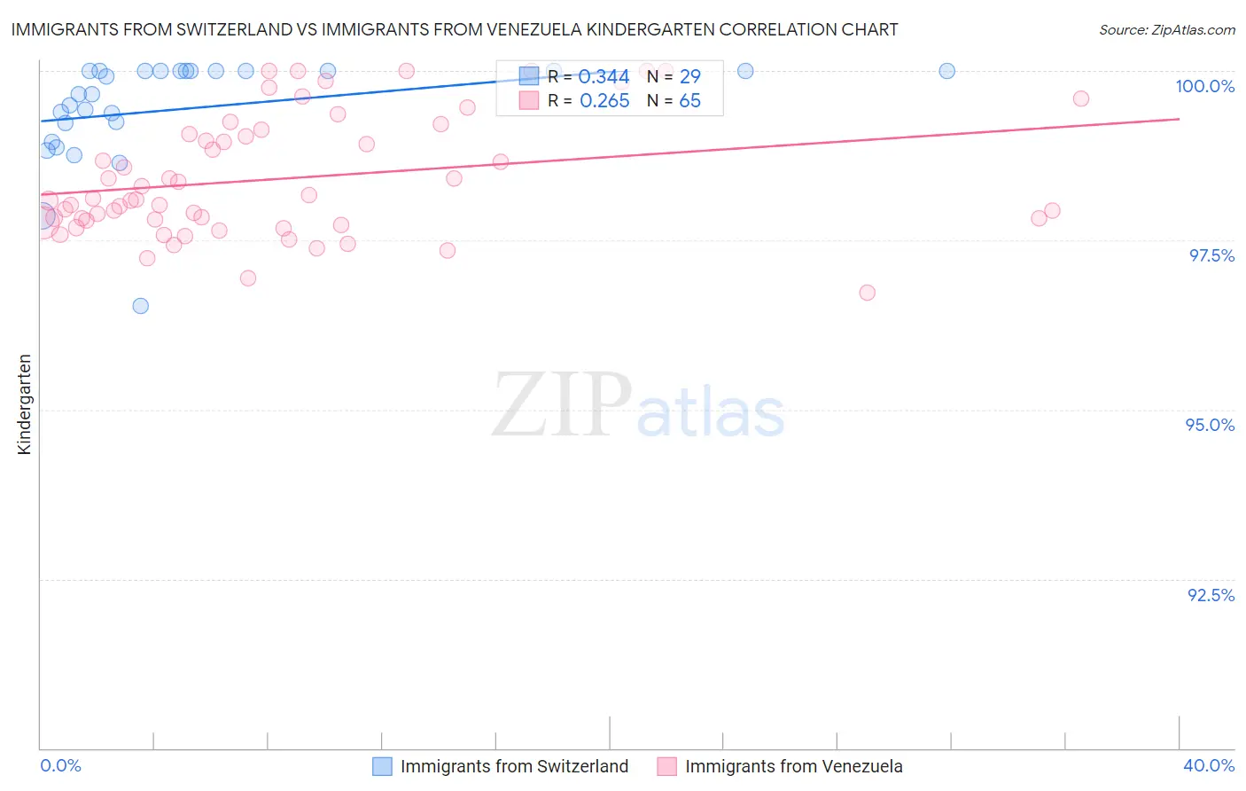 Immigrants from Switzerland vs Immigrants from Venezuela Kindergarten
