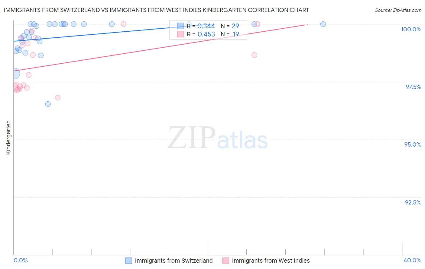 Immigrants from Switzerland vs Immigrants from West Indies Kindergarten