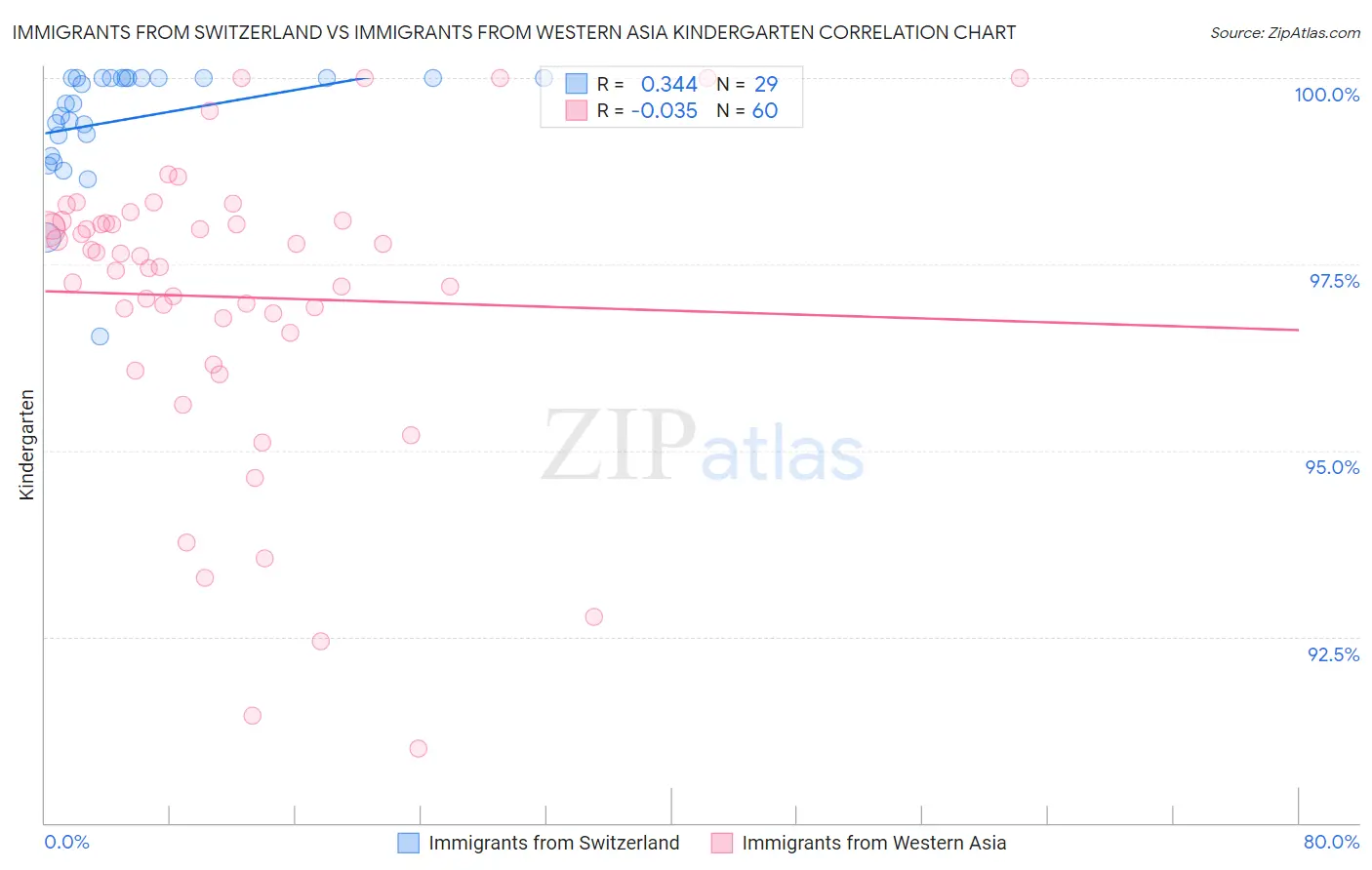 Immigrants from Switzerland vs Immigrants from Western Asia Kindergarten