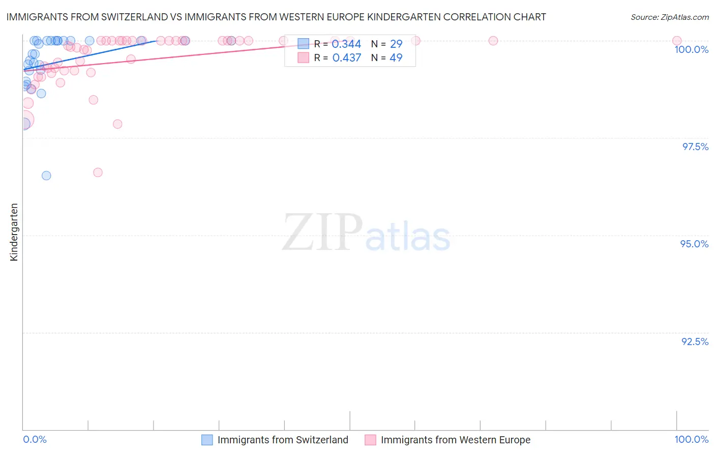 Immigrants from Switzerland vs Immigrants from Western Europe Kindergarten