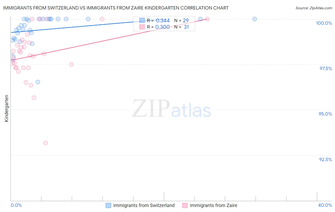 Immigrants from Switzerland vs Immigrants from Zaire Kindergarten
