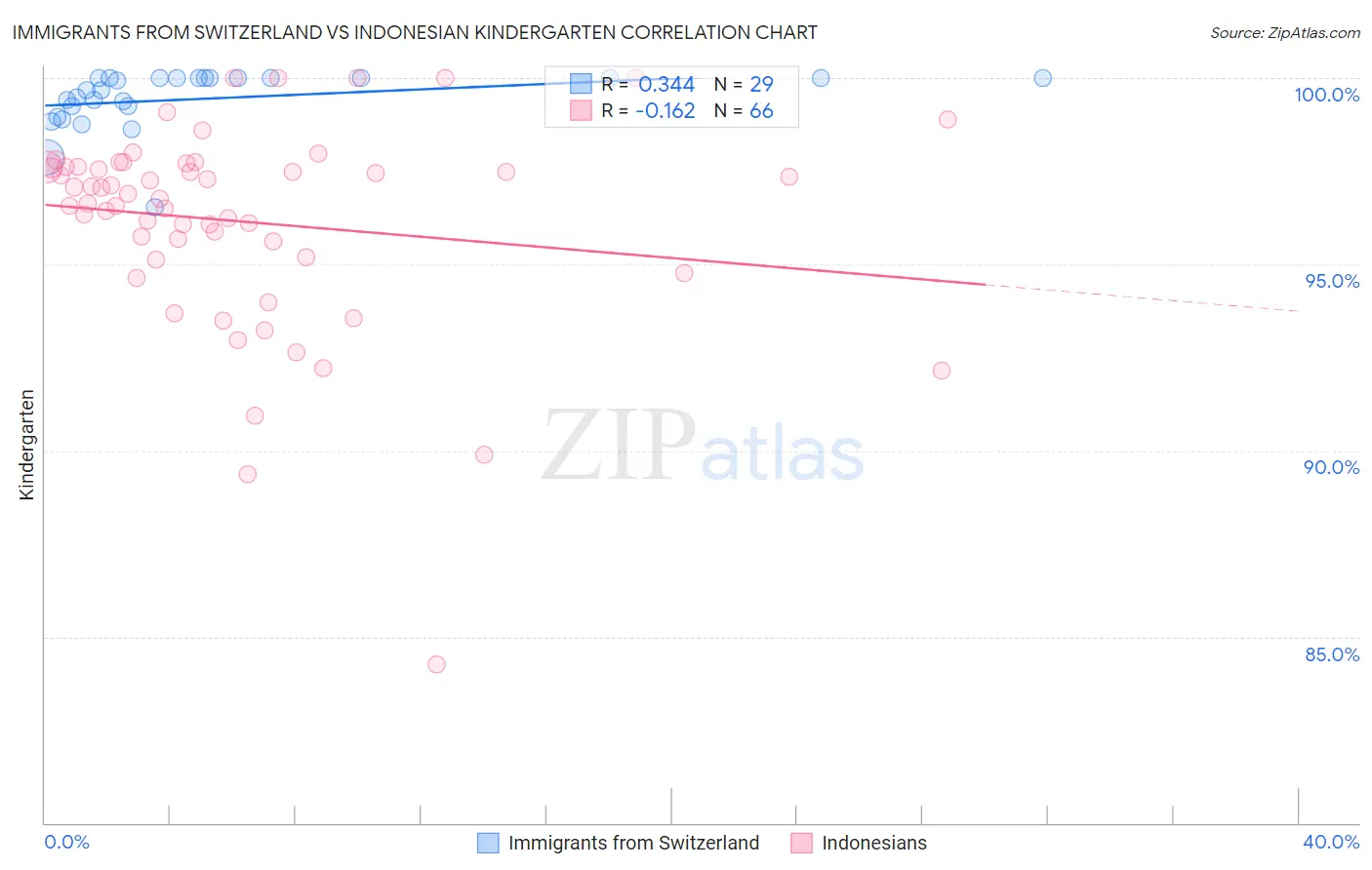 Immigrants from Switzerland vs Indonesian Kindergarten