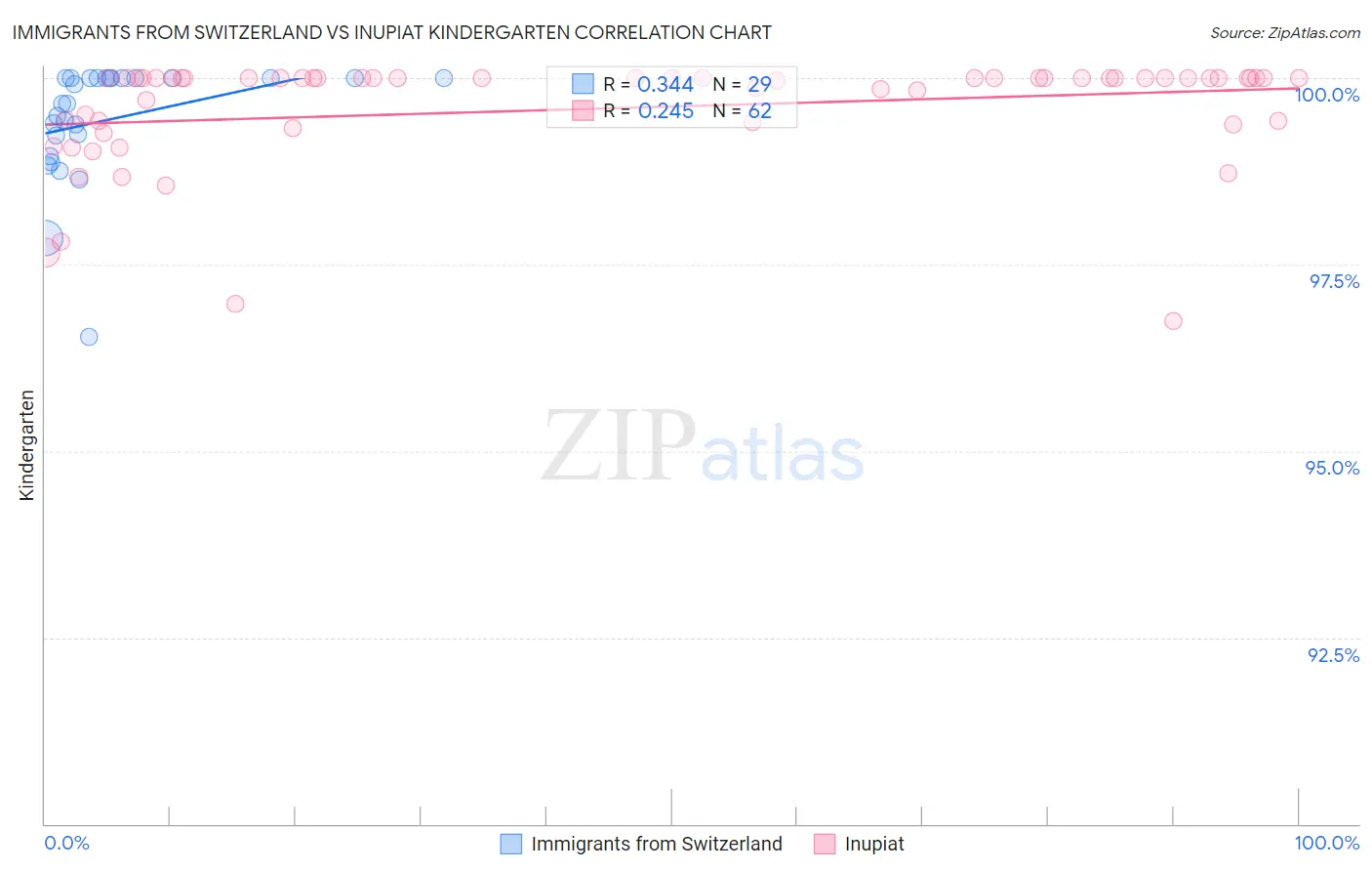 Immigrants from Switzerland vs Inupiat Kindergarten