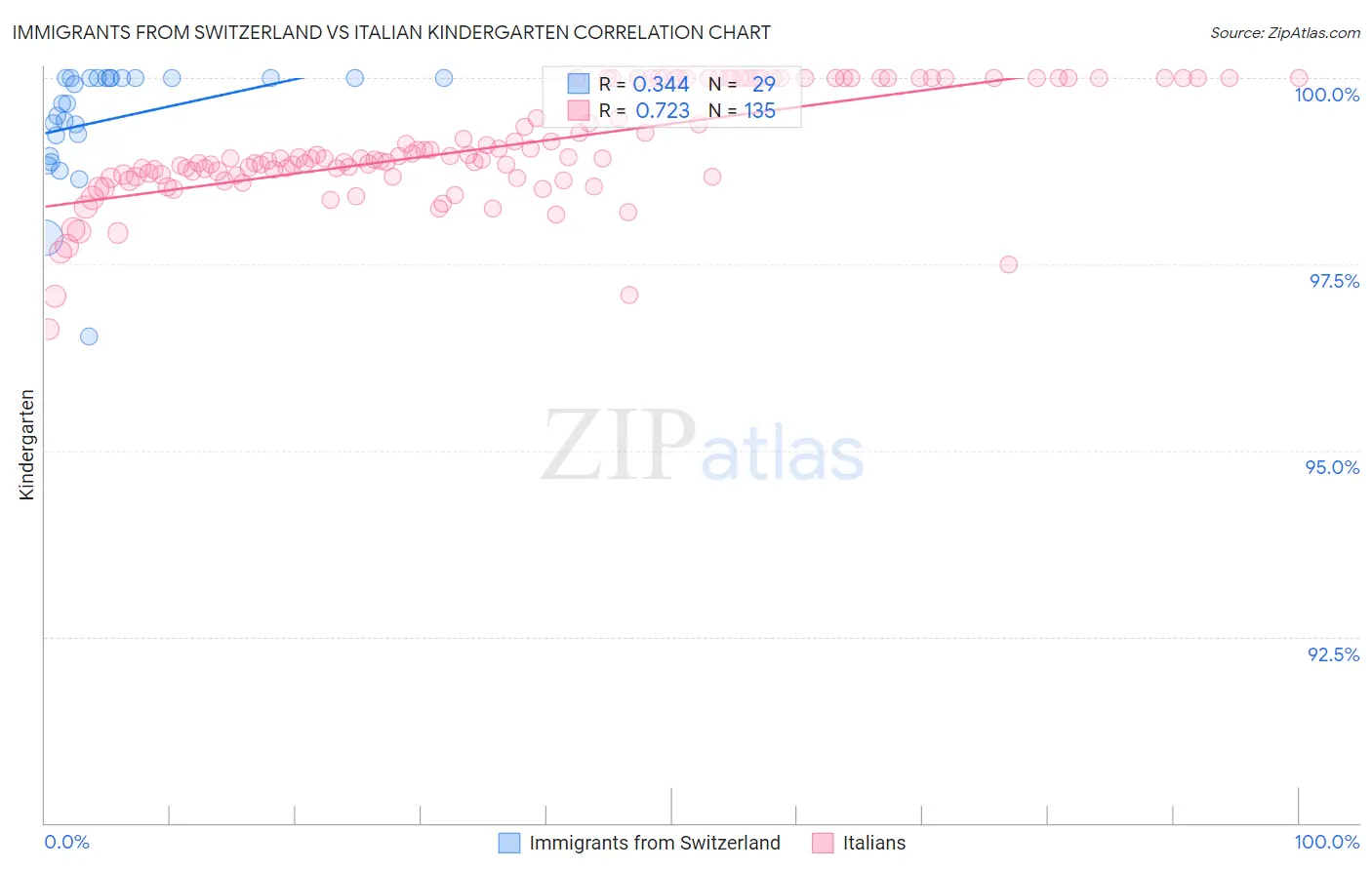 Immigrants from Switzerland vs Italian Kindergarten