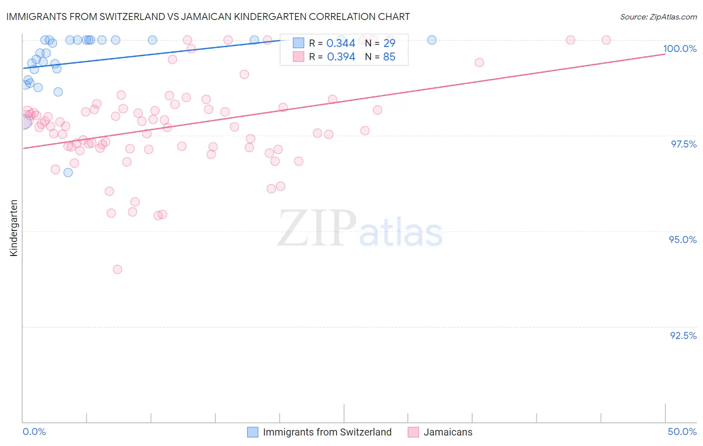 Immigrants from Switzerland vs Jamaican Kindergarten