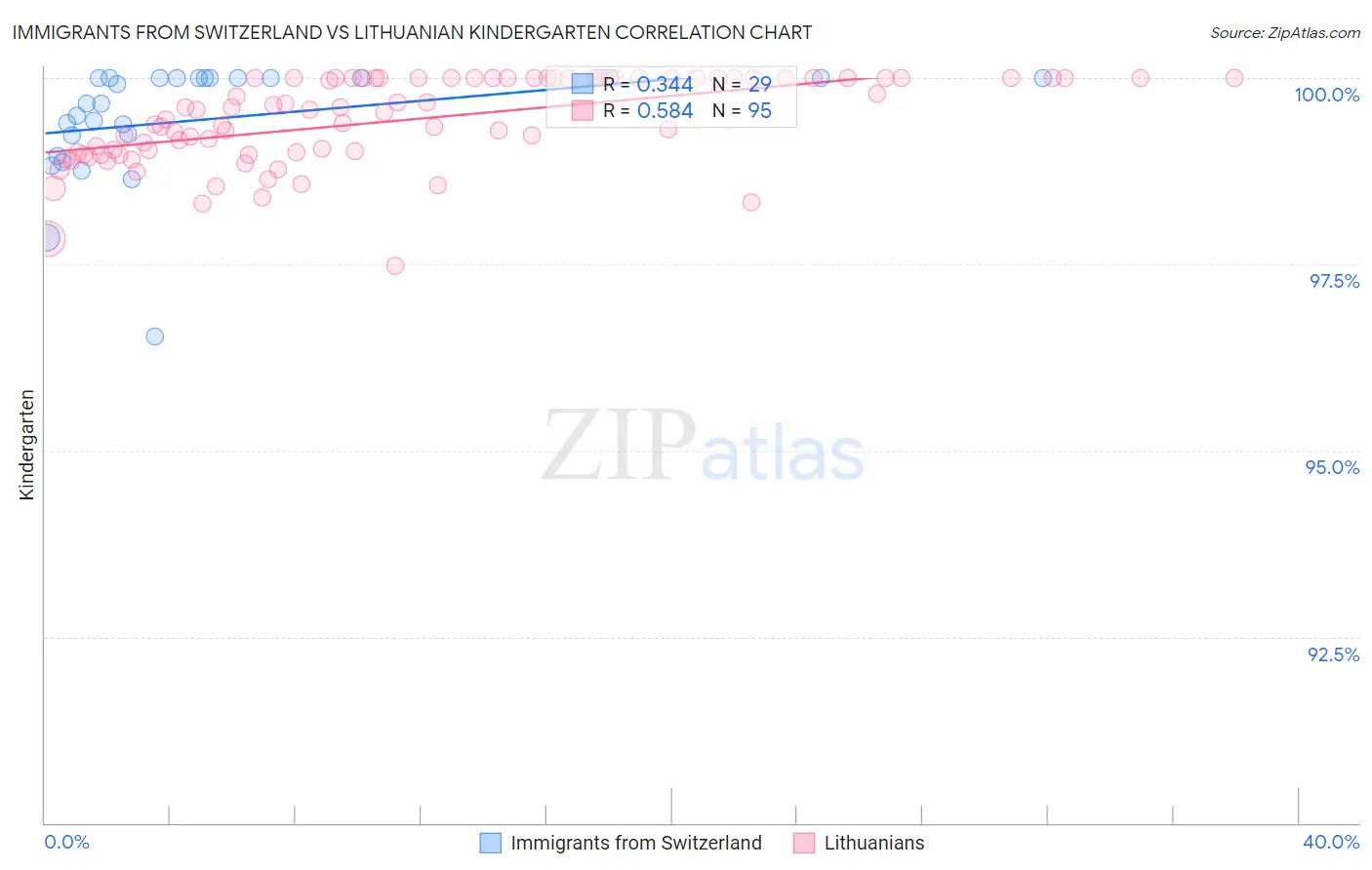 Immigrants from Switzerland vs Lithuanian Kindergarten