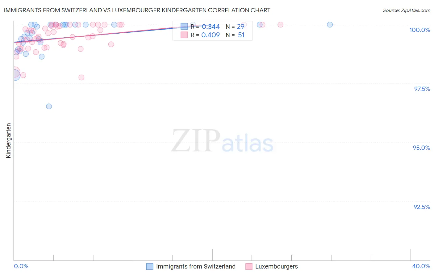Immigrants from Switzerland vs Luxembourger Kindergarten