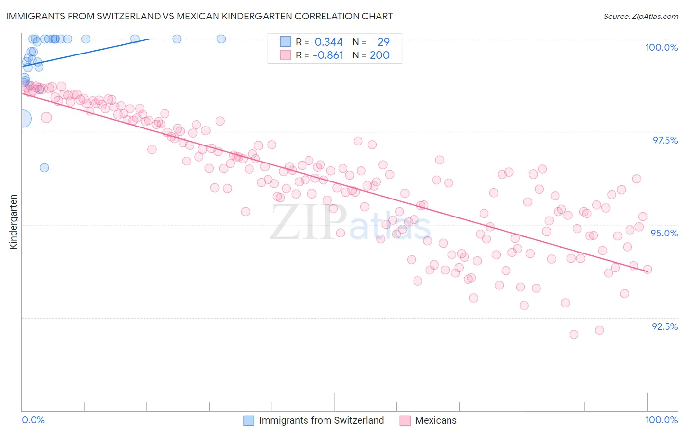 Immigrants from Switzerland vs Mexican Kindergarten