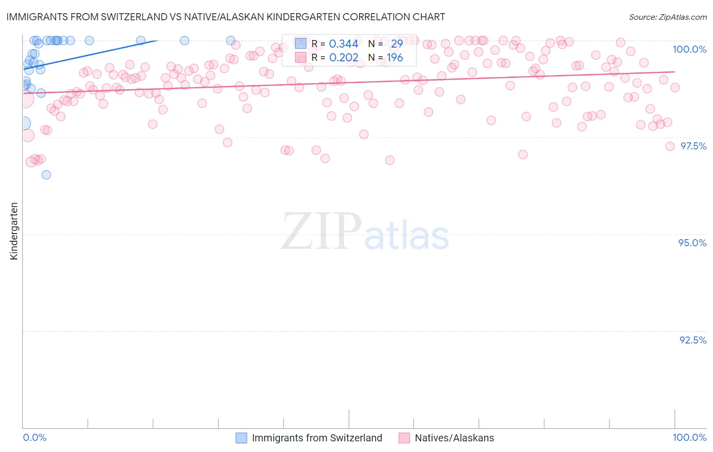 Immigrants from Switzerland vs Native/Alaskan Kindergarten