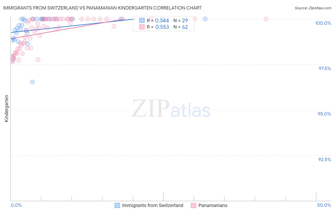 Immigrants from Switzerland vs Panamanian Kindergarten