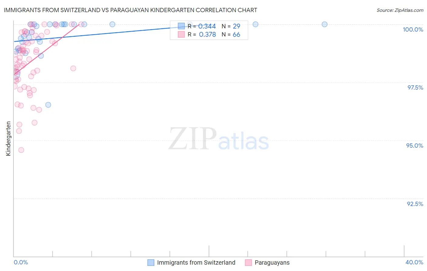 Immigrants from Switzerland vs Paraguayan Kindergarten
