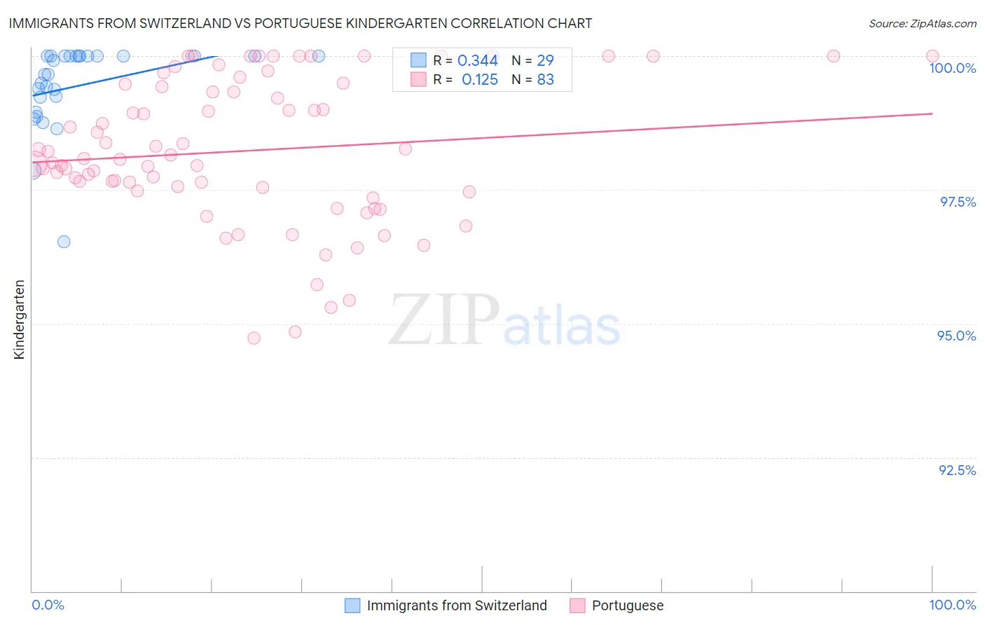 Immigrants from Switzerland vs Portuguese Kindergarten