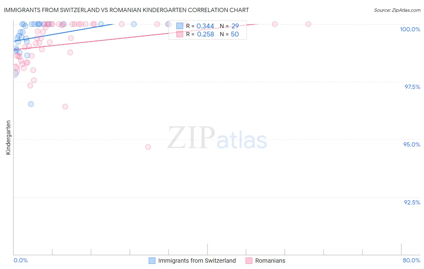 Immigrants from Switzerland vs Romanian Kindergarten