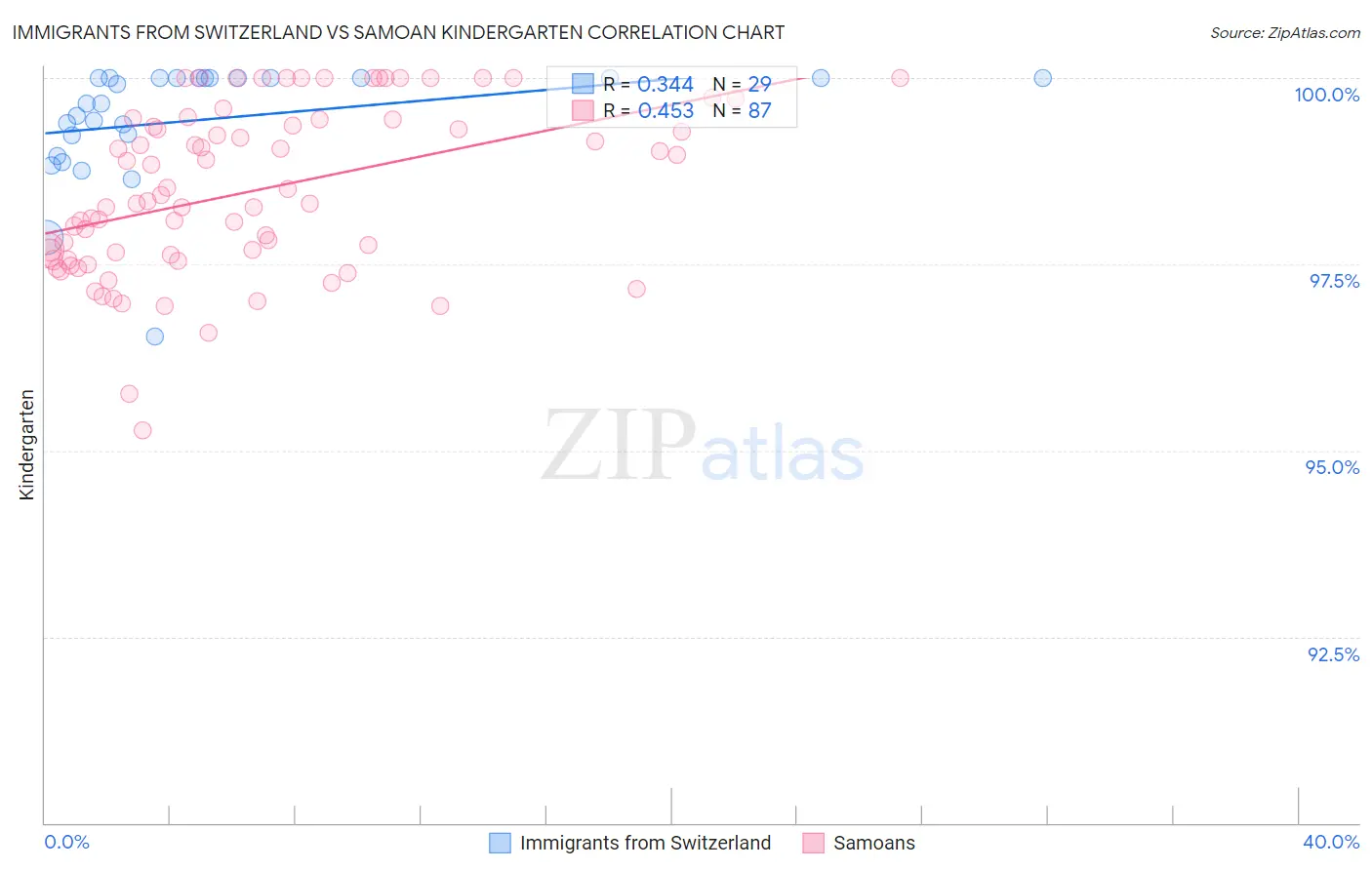 Immigrants from Switzerland vs Samoan Kindergarten