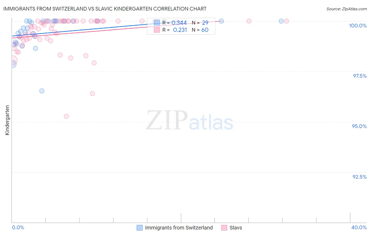 Immigrants from Switzerland vs Slavic Kindergarten