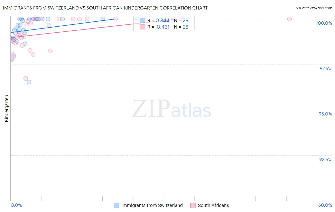 Immigrants from Switzerland vs South African Kindergarten
