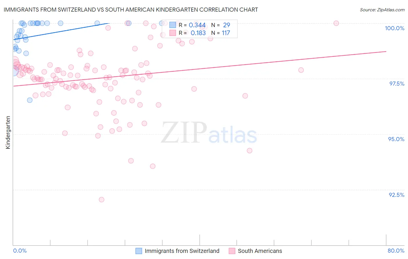 Immigrants from Switzerland vs South American Kindergarten