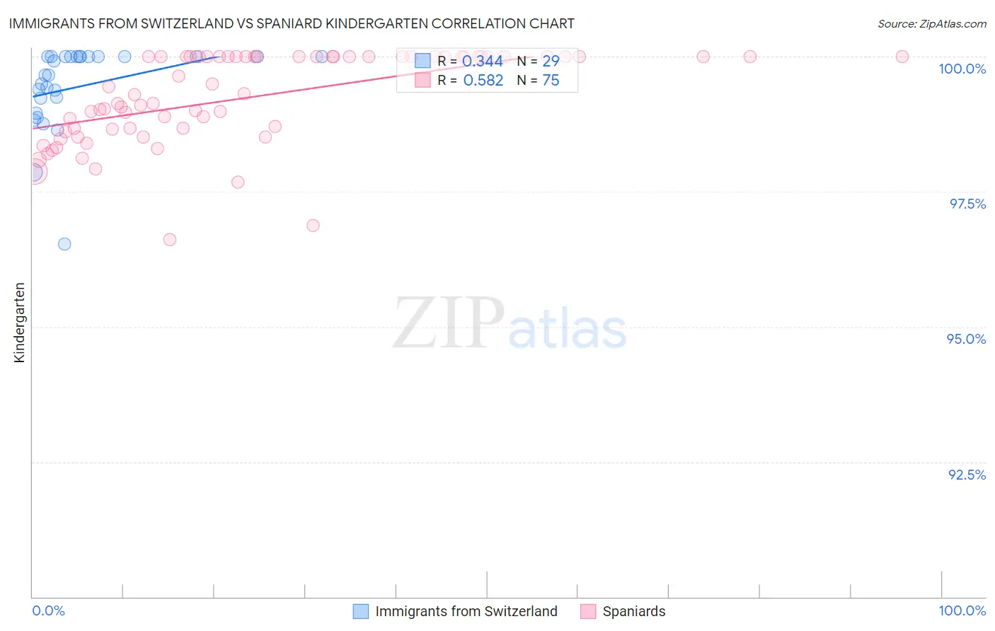 Immigrants from Switzerland vs Spaniard Kindergarten