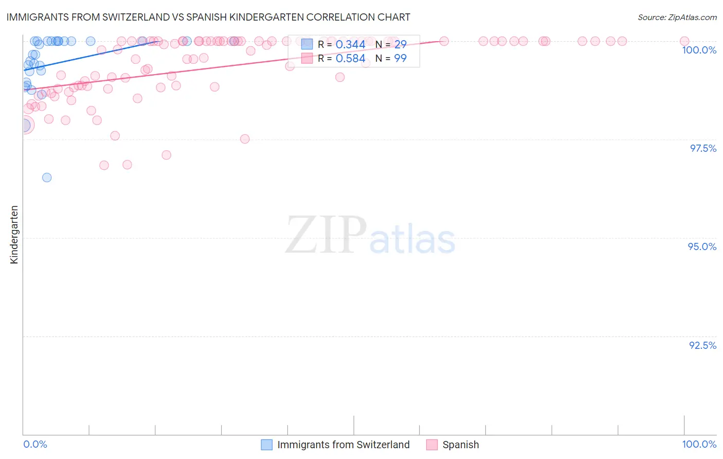Immigrants from Switzerland vs Spanish Kindergarten