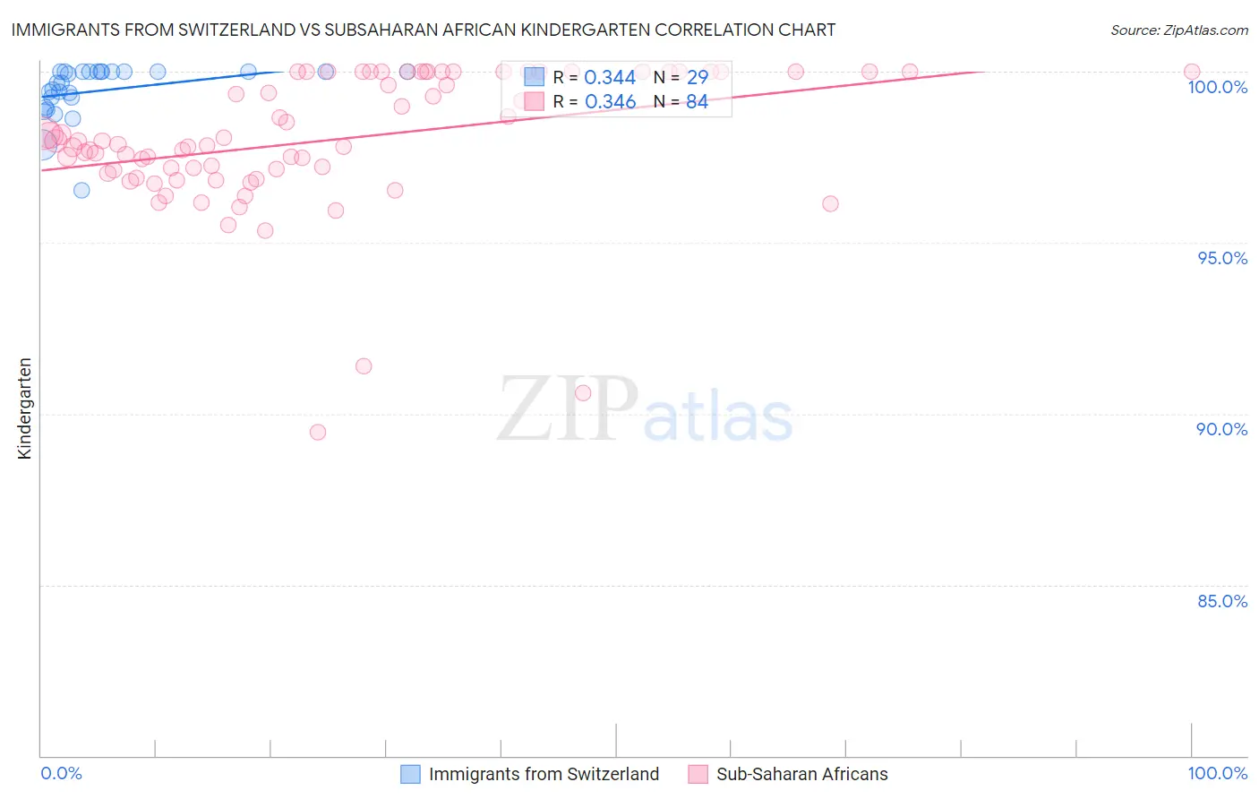 Immigrants from Switzerland vs Subsaharan African Kindergarten