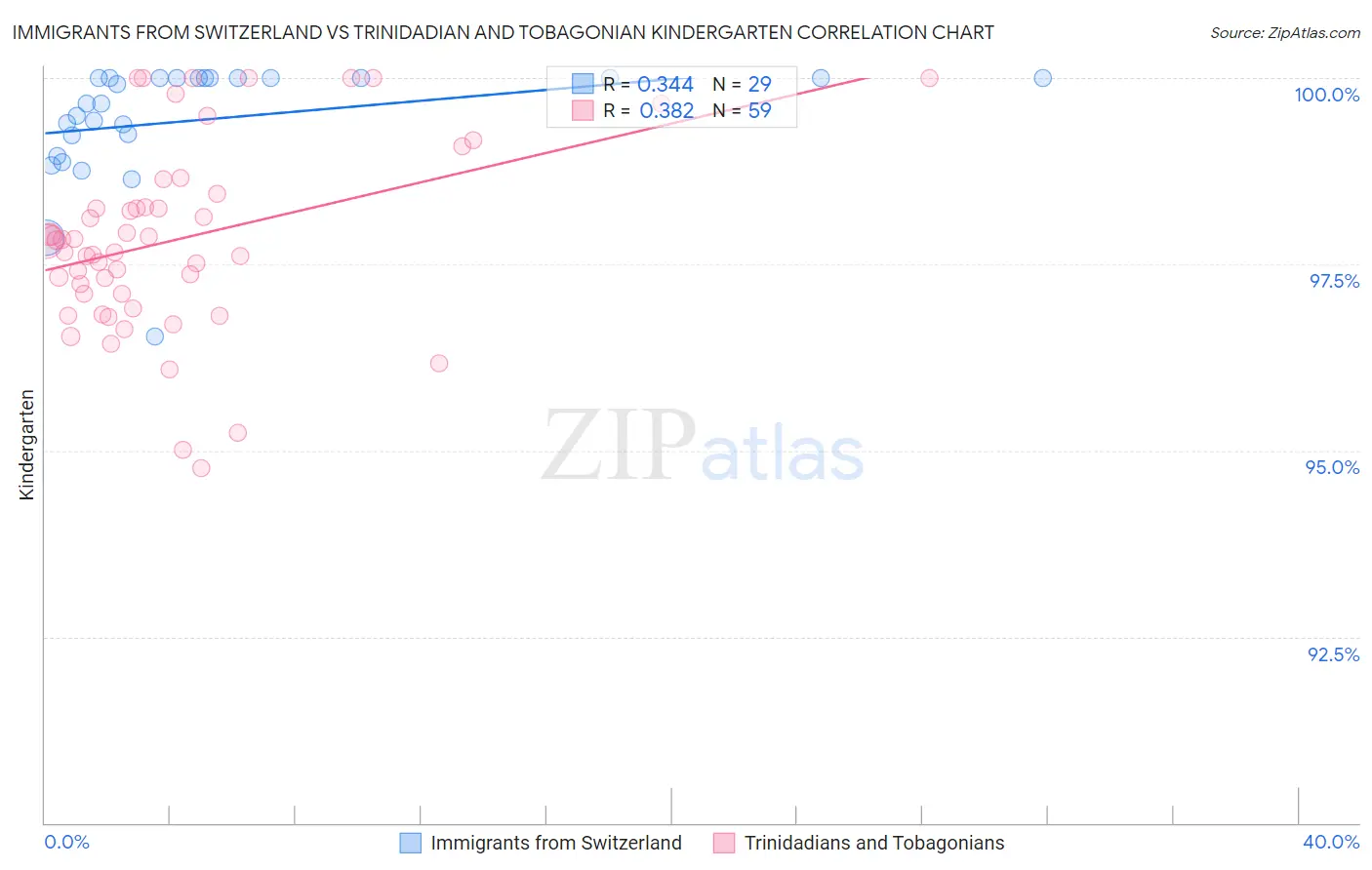 Immigrants from Switzerland vs Trinidadian and Tobagonian Kindergarten