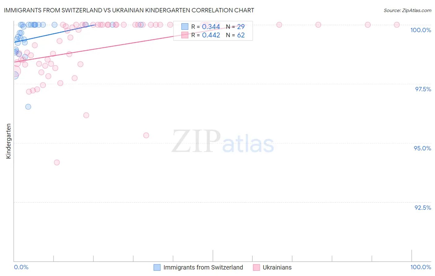 Immigrants from Switzerland vs Ukrainian Kindergarten