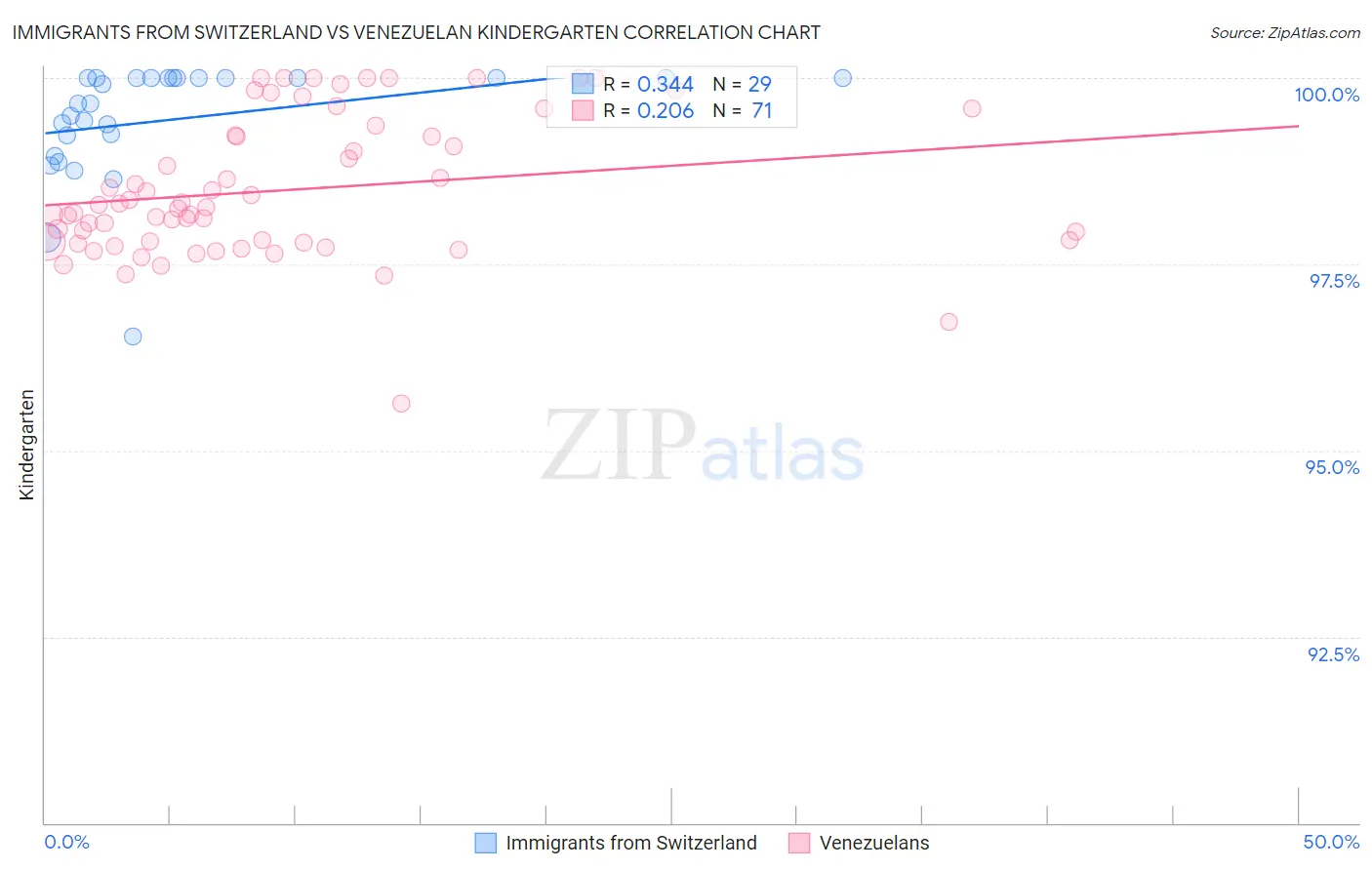 Immigrants from Switzerland vs Venezuelan Kindergarten
