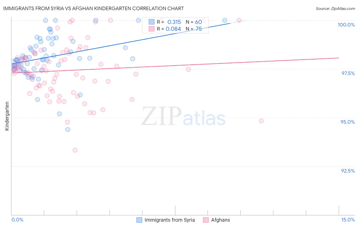 Immigrants from Syria vs Afghan Kindergarten