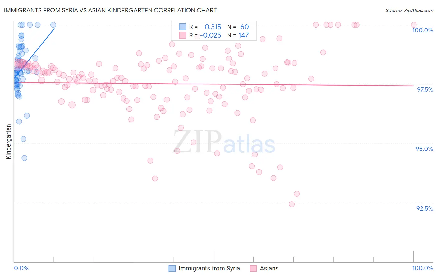 Immigrants from Syria vs Asian Kindergarten