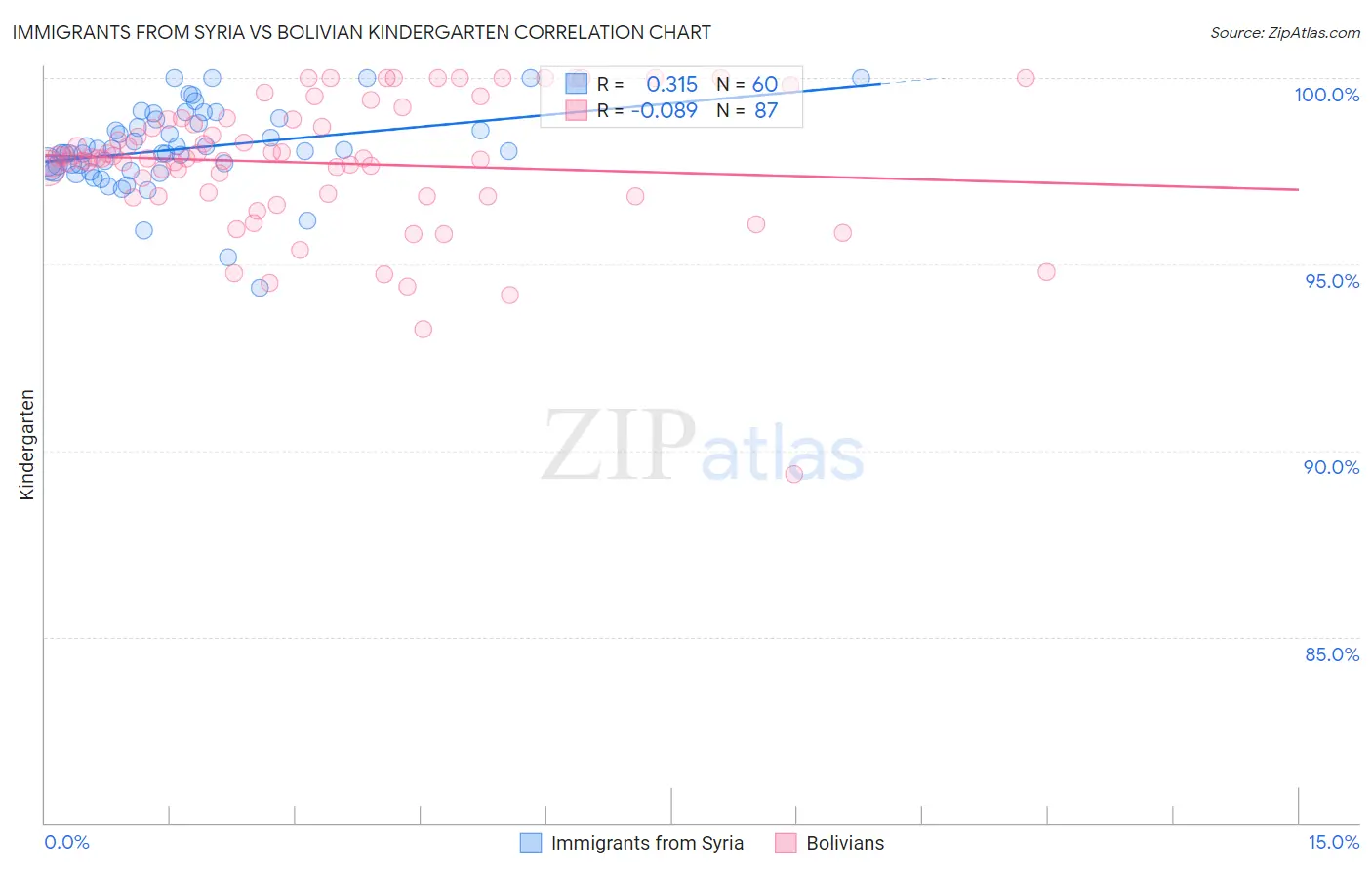 Immigrants from Syria vs Bolivian Kindergarten
