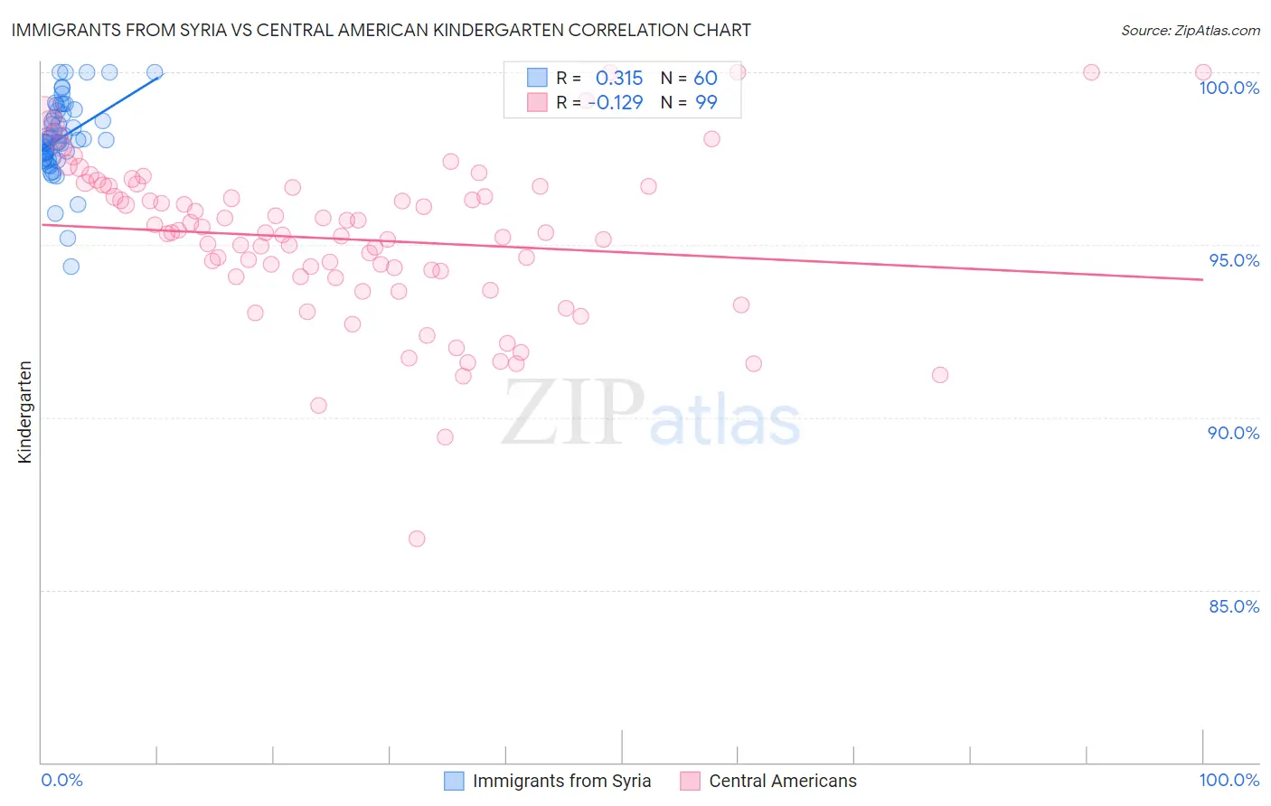Immigrants from Syria vs Central American Kindergarten