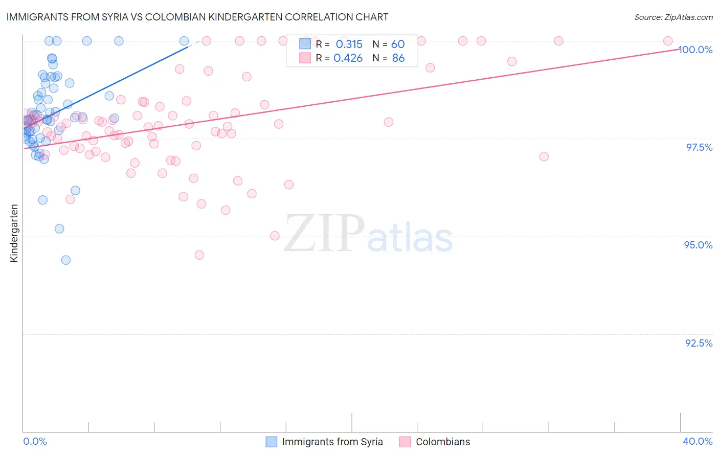 Immigrants from Syria vs Colombian Kindergarten