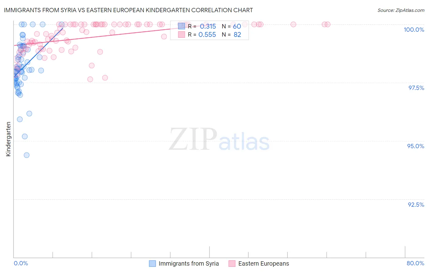 Immigrants from Syria vs Eastern European Kindergarten