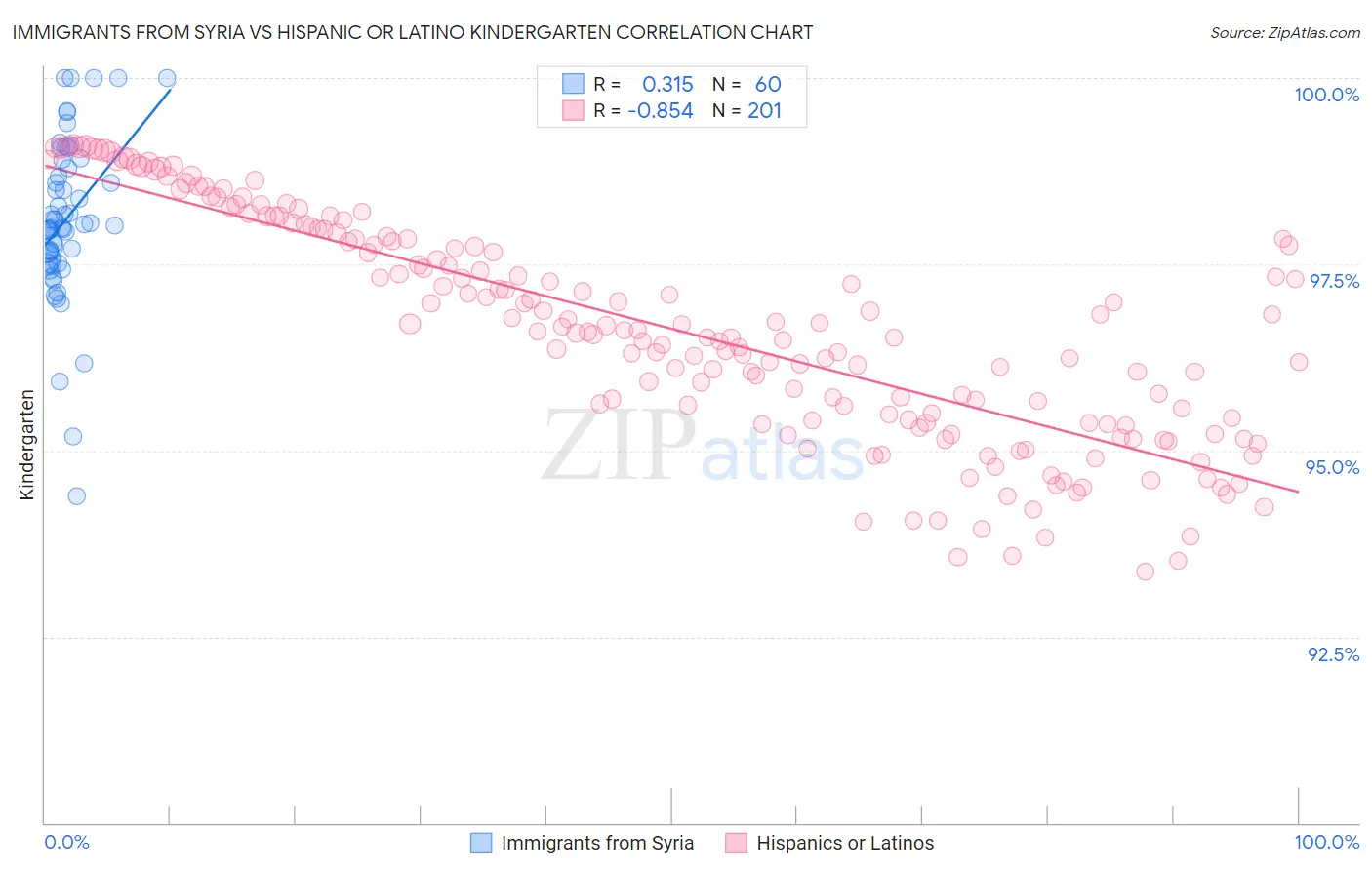 Immigrants from Syria vs Hispanic or Latino Kindergarten