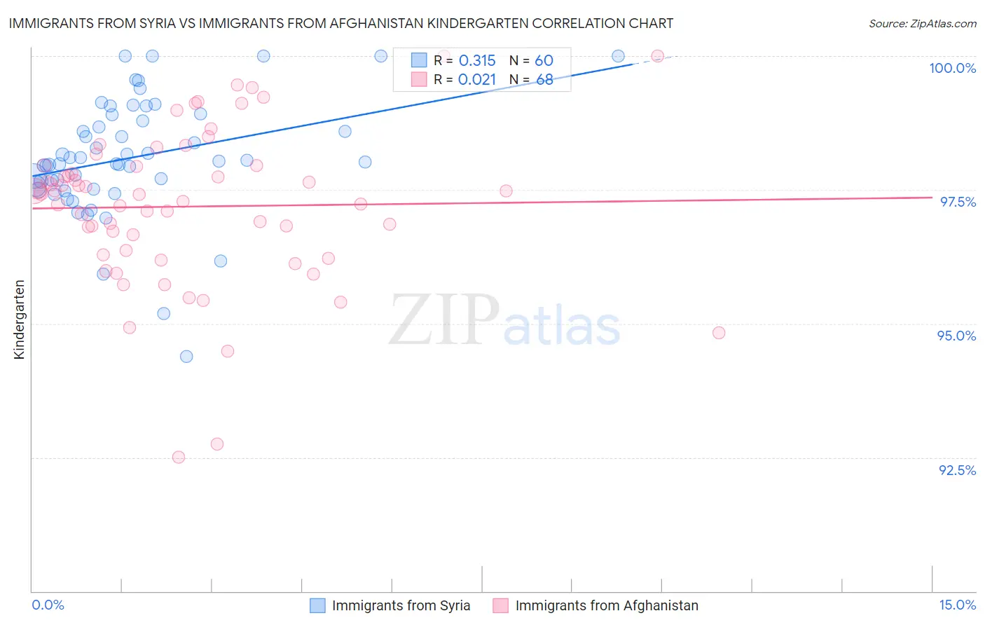 Immigrants from Syria vs Immigrants from Afghanistan Kindergarten